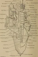 An illustration from Aviation engines; design--construction--operation and repair; (1919)