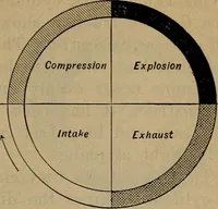 An illustration from Aviation engines; design--construction--operation and repair; (1919)
