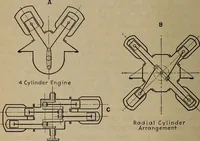 An illustration from Aviation engines; design--construction--operation and repair; (1919)