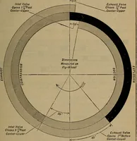 An illustration from Aviation engines; design--construction--operation and repair; (1919)