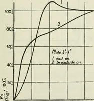 Picture 64 of 131 from The aviation pocket-book for 1918; a compendium of modern practice and a collection of useful notes, formulae, rules, tables and data relating to aeronautics (1918), leaf 160