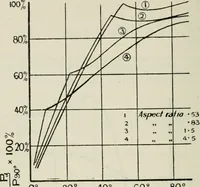 Picture 65 of 131 from The aviation pocket-book for 1918; a compendium of modern practice and a collection of useful notes, formulae, rules, tables and data relating to aeronautics (1918), leaf 161