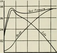An illustration from The aviation pocket-book for 1918; a compendium of modern practice and a collection of useful notes, formulae, rules, tables and data relating to aeronautics (1918)