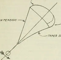 An illustration from The aviation pocket-book for 1918; a compendium of modern practice and a collection of useful notes, formulae, rules, tables and data relating to aeronautics (1918)