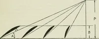 An illustration from The aviation pocket-book for 1918; a compendium of modern practice and a collection of useful notes, formulae, rules, tables and data relating to aeronautics (1918)