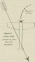 Picture 114 of 131 from The aviation pocket-book for 1918; a compendium of modern practice and a collection of useful notes, formulae, rules, tables and data relating to aeronautics (1918), leaf 347