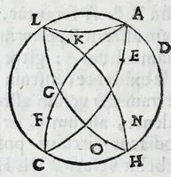 An illustration from Avtolyci De vario ortv et occasv astrorvm inerrantivm : libri dvo, nvnc primvm de Graeca lingua in Latinam conuersi : scholiis antiquis & figuris illustrati, de Vaticana Bibliotheca deprompti (1588)
