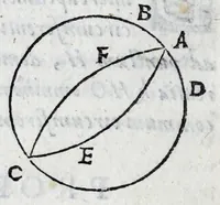 An illustration from Avtolyci De vario ortv et occasv astrorvm inerrantivm : libri dvo, nvnc primvm de Graeca lingua in Latinam conuersi : scholiis antiquis & figuris illustrati, de Vaticana Bibliotheca deprompti (1588)