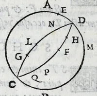 Picture 30 of 44 from Avtolyci De vario ortv et occasv astrorvm inerrantivm : libri dvo, nvnc primvm de Graeca lingua in Latinam conuersi : scholiis antiquis & figuris illustrati, de Vaticana Bibliotheca deprompti (1588), leaf 74
