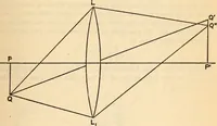 An illustration from Axial aberrations of lenses (1918)