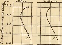 An illustration from Axial aberrations of lenses (1918)