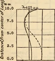 An illustration from Axial aberrations of lenses (1918)