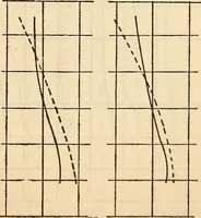 An illustration from Axial aberrations of lenses (1918)
