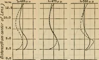 An illustration from Axial aberrations of lenses (1918)