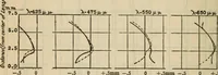 An illustration from Axial aberrations of lenses (1918)