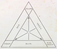 An illustration from Color in everyday life : a manual for lay students, artisans and artists on the principles of color combination and color arrangement, and their applications in dress, home, business, the theatre and community play (1927)