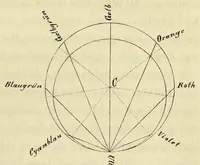 An illustration from Die Physiologie der Farben [electronic resource] : für die Zwecke der Kunstgewerbe (1866)