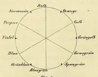 An illustration from Die Physiologie der Farben [electronic resource] : für die Zwecke der Kunstgewerbe (1866)