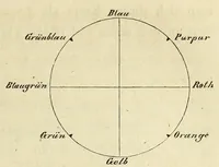 An illustration from Die Physiologie der Farben [electronic resource] : für die Zwecke der Kunstgewerbe (1866)