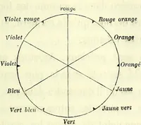 An illustration from Du diagnostic des maladies des yeux par la chromatoscopie rétinienne : précédé d'une étude sur les lois physiques et physiologiques des couleurs / par X. Galezowski (1868)