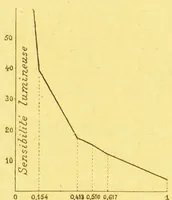 Picture 8 of 20 from La lumiÃ¨re et les coleurs au point de vue physiologique [electronic resource] (1888), leaf 176