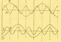Picture 15 of 20 from La lumiÃ¨re et les coleurs au point de vue physiologique [electronic resource] (1888), leaf 308