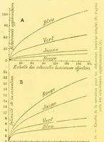 Picture 19 of 20 from La lumiÃ¨re et les coleurs au point de vue physiologique [electronic resource] (1888), leaf 352