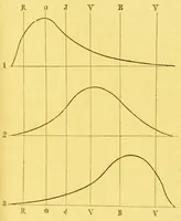 Picture 5 of 20 from La lumiÃ¨re et les coleurs au point de vue physiologique [electronic resource] (1888), leaf 87