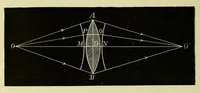 An illustration from The theory of light [electronic resource] (1901)