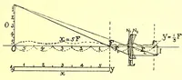 An illustration from Photographic optics and colour photography [electronic resource] : including the camera, kinematograph, optical lantern, and the theory and practice of image formation (1909)