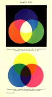 An illustration from Photographic optics and colour photography [electronic resource] : including the camera, kinematograph, optical lantern, and the theory and practice of image formation (1909)