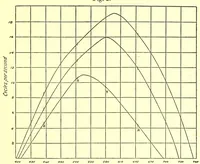 Picture 3 of 9 from Studies in the photometry of lights of different colours [electronic resource] / spectral luminosity curves obtained by the equality of brightness photometer and the flicker photometer under similar conditions (1912), leaf 57
