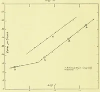 Picture 4 of 9 from Studies in the photometry of lights of different colours [electronic resource] / spectral luminosity curves obtained by the equality of brightness photometer and the flicker photometer under similar conditions (1912), leaf 58