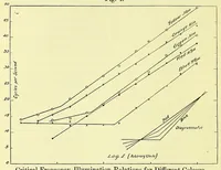 Picture 5 of 9 from Studies in the photometry of lights of different colours [electronic resource] / spectral luminosity curves obtained by the equality of brightness photometer and the flicker photometer under similar conditions (1912), leaf 60