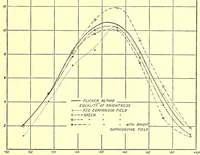 Picture 8 of 9 from Studies in the photometry of lights of different colours [electronic resource] / spectral luminosity curves obtained by the equality of brightness photometer and the flicker photometer under similar conditions (1912), leaf 75