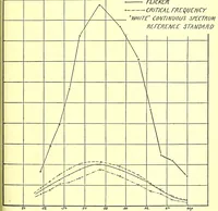 Picture 9 of 9 from Studies in the photometry of lights of different colours [electronic resource] / spectral luminosity curves obtained by the equality of brightness photometer and the flicker photometer under similar conditions (1912), leaf 83