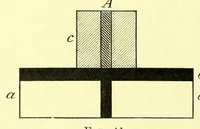 An illustration from Researches in colour vision [electronic resource] : and the trichromatic theory (1913)