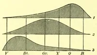 An illustration from Researches in colour vision [electronic resource] : and the trichromatic theory (1913)