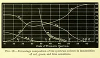 An illustration from Researches in colour vision [electronic resource] : and the trichromatic theory (1913)