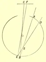 An illustration from Researches in colour vision [electronic resource] : and the trichromatic theory (1913)