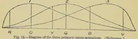 An illustration from Colour-blindness and colour-perception (1909)