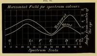 An illustration from Colour vision : being the Tyndall lectures delivered in 1894 at the Royal Institute (1895)