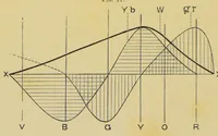 An illustration from Colour vision : being the Tyndall lectures delivered in 1894 at the Royal Institute (1895)