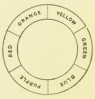 An illustration from Colour and colour printing as applied to lithography : containing an introduction to the study of colour, an account of the general and special qualities of pigments employed, their manufacture into printing inks, and the principles involved in their application (1885)