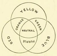 An illustration from Colour and colour printing as applied to lithography : containing an introduction to the study of colour, an account of the general and special qualities of pigments employed, their manufacture into printing inks, and the principles involved in their application (1885)