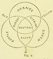 An illustration from Colour and colour printing as applied to lithography : containing an introduction to the study of colour, an account of the general and special qualities of pigments employed, their manufacture into printing inks, and the principles involved in their application (1885)