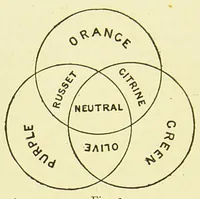 Picture 6 of 7 from Colour and colour printing as applied to lithography : containing an introduction to the study of colour, an account of the general and special qualities of pigments employed, their manufacture into printing inks, and the principles involved in their application (1885), leaf 20