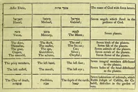 Picture 2 of 5 from The magus, or celestial intelligencer; being a complete system of occult philosophy. In three books: containing the antient and modern practice of the cabalistic art, natural and celestial magic, &c. ... : Exhibiting the sciences of natural magic; alchymy, or hermetic philosophy ... the constellatory practice, or talismanic magic ... Magnetism, and cabalistical or ceremonial magic ... and conjuration of spirits. To which is added biographia antiqua, or the lives of the most eminent philosophers, magi, &c. The whole illustrated with a great variety of curious engravings ... (1801), leaf 155