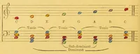 An illustration from Sound & colour : their relations, analogies & harmonies (1869)