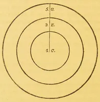 An illustration from Sound & colour : their relations, analogies & harmonies (1869)